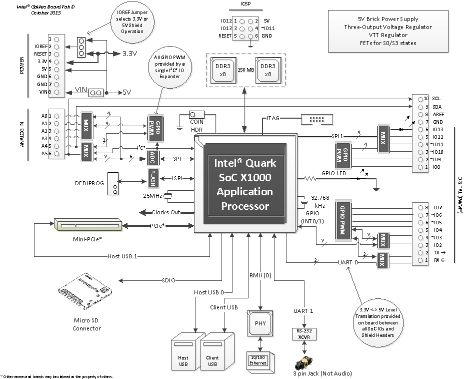 IntelGalileoLogicSchematics