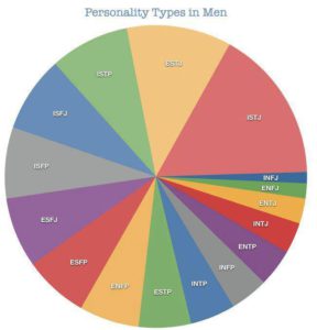 نسبة كل شخصية في الرجال حسب تعداد السكان الأمريكي