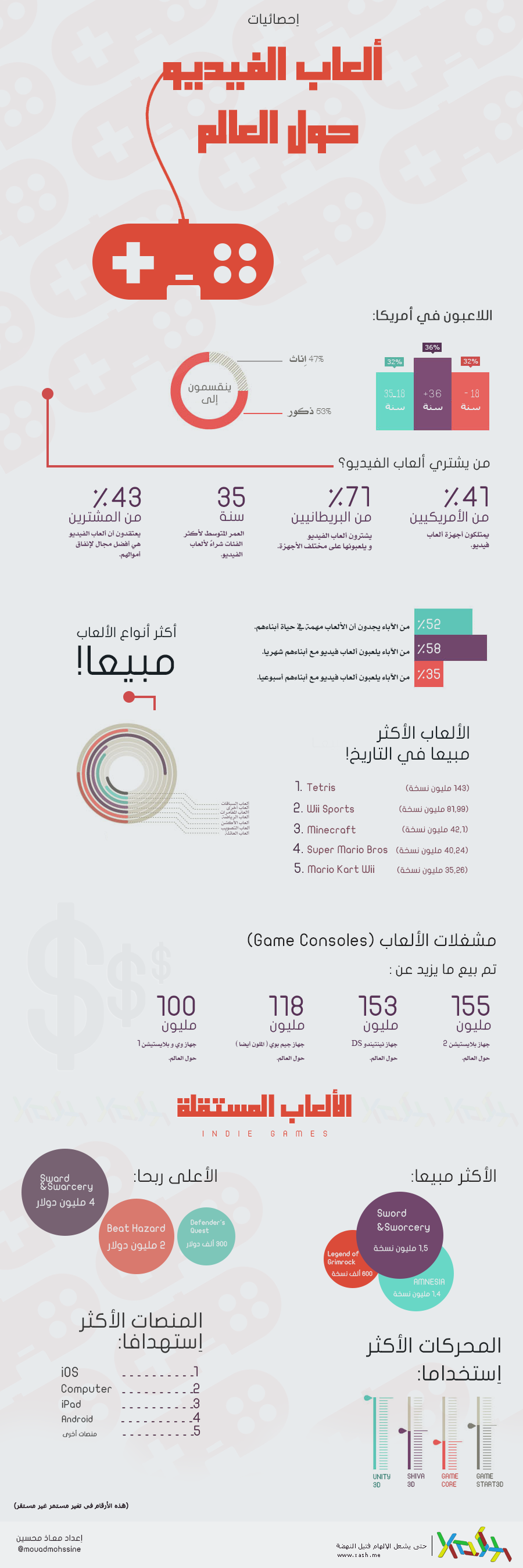 إحصائيات ألعاب الفيديو حول العالم